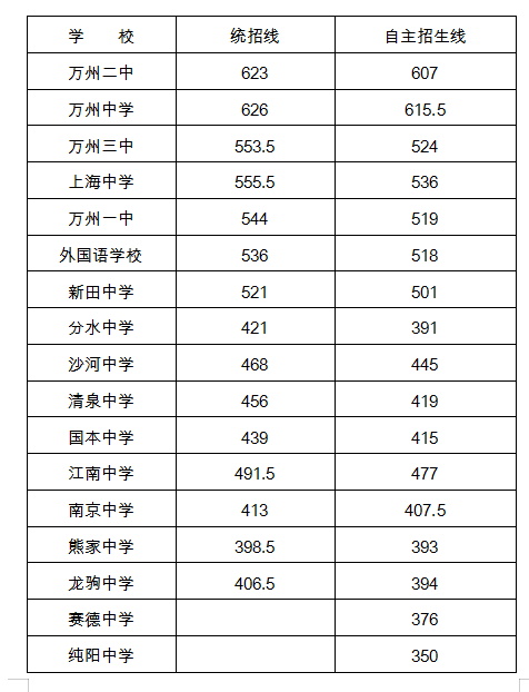 2019年万州中考各中学招生录取线